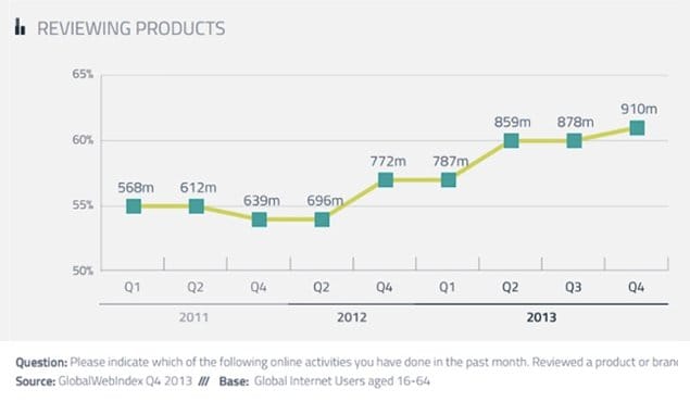 avaliações de produtos nas redes sociais