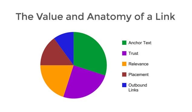 Value of a Link