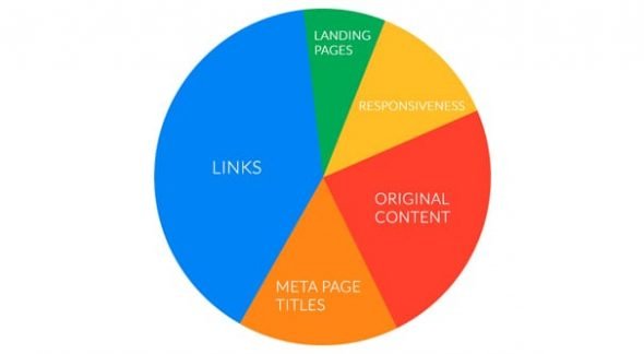 Links and Ranking Factors