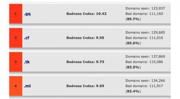 Top 4 Spam Domains