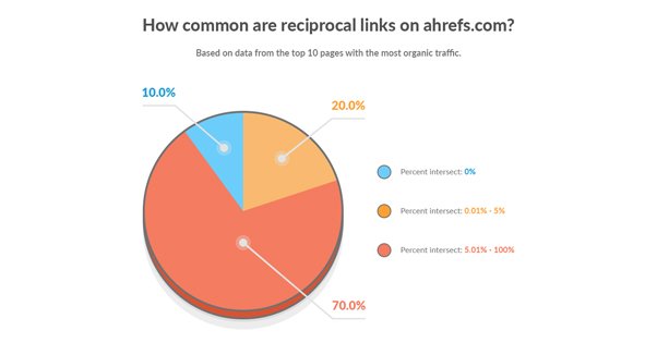 Reciprocal Links Not Common