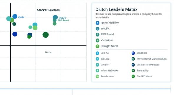 Clutch SEO Firms Graph